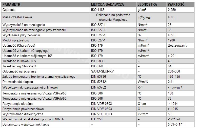 wykres parametrów