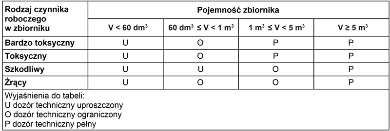 Tabela 1: Formy dozoru technicznego zależnie od czynnika roboczego i pojemności zbiornika