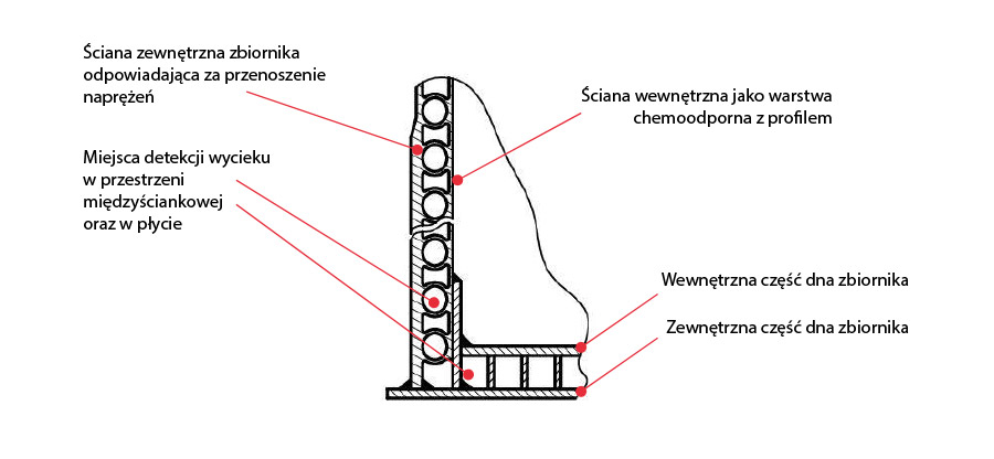 poglądowy schemat podwójnej ścianki zbiornika z profilowaniem i detekcją produkcja metodą nawojową